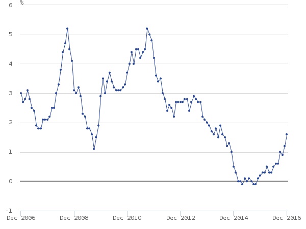 Chart 2