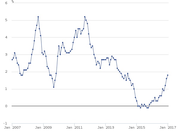 Chart 2